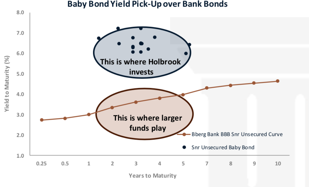 Baby bond yield pick-up over bank bonds