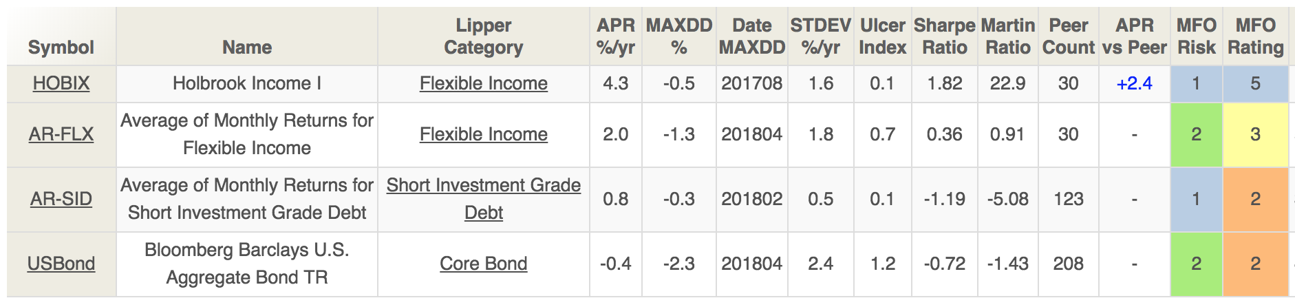 MFO Premium screener - hobix one year performance