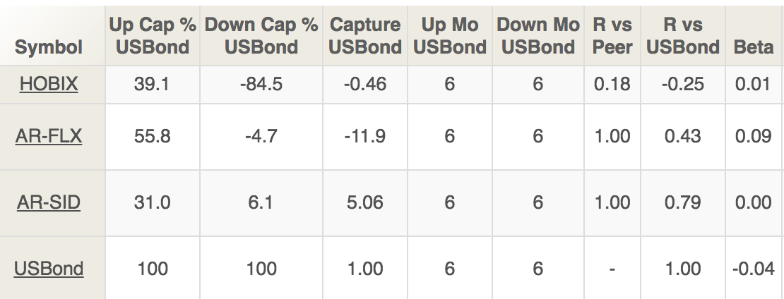 chart of hobix upside and downside capture ratios